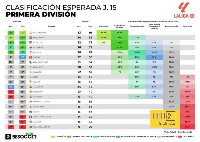 الفريق الأوفر حظًا الآن للفوز بالليغا؟