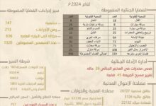 إدارة الأمن بوادي حضرموت تضبط 996 قضية جنائية خلال العام 2024م