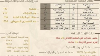 إدارة الأمن بوادي حضرموت تضبط 996 قضية جنائية خلال العام 2024م