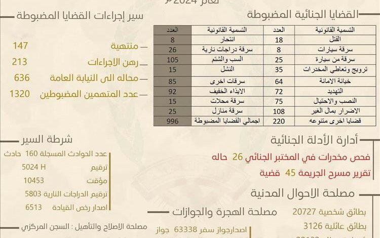 إدارة الأمن بوادي حضرموت تضبط 996 قضية جنائية خلال العام 2024م