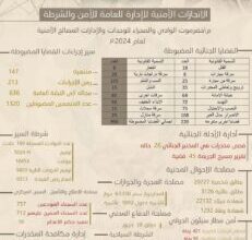 إدارة #الامن بوادي #حضرموت في تقريرها السنوي تعلن عن ضبط 996 قضية جنائية خلال العام 2024م وتوضح ارقام انجازات الوحدات والمصالح الأمنية