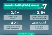 "التجارة": أكثر من 7 ملايين عميل استفادوا من خدماتنا خلال 2024