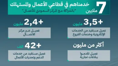 "التجارة": أكثر من 7 ملايين عميل استفادوا من خدماتنا خلال 2024