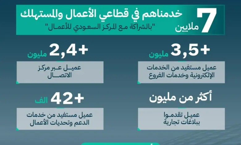 "التجارة": أكثر من 7 ملايين عميل استفادوا من خدماتنا خلال 2024