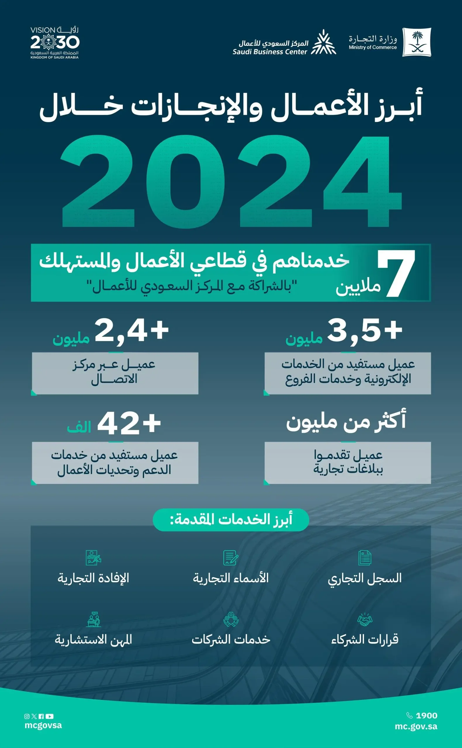 "التجارة": أكثر من 7 ملايين عميل استفادوا من خدماتنا خلال 2024