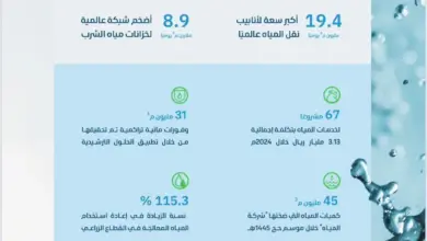 السعودية الأولى عالميا في امتلاك أكبر سعة تحلية مياه