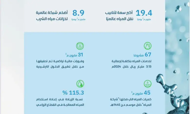 السعودية الأولى عالميا في امتلاك أكبر سعة تحلية مياه