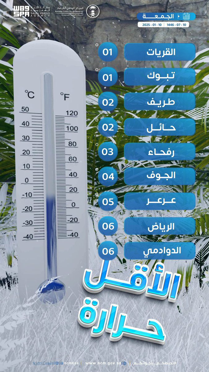 تبوك والقريات تسجلان أدنى درجة حرارة اليوم