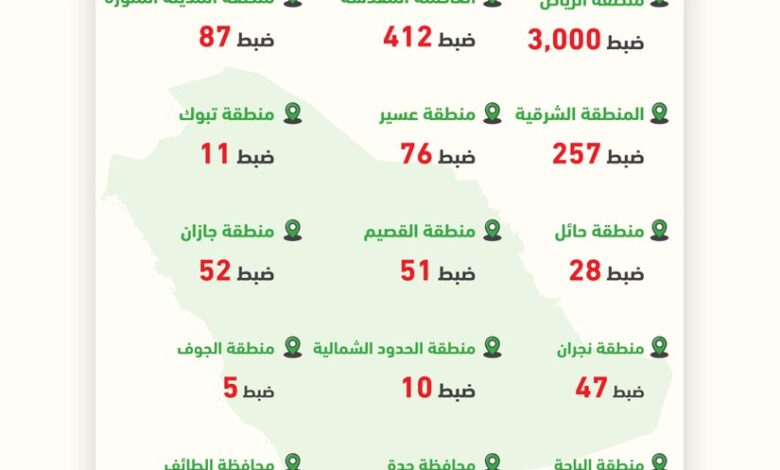 ضبط 5465 دراجة آلية مخالفة خلال أسبوع