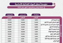 تعرف على أسعار المواد الغذائية في صنعاء وعدن وحضرموت