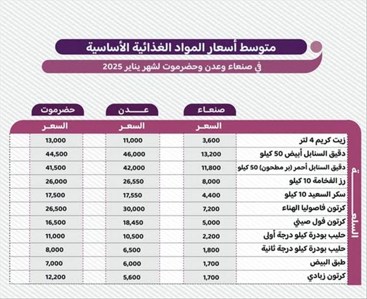 تعرف على أسعار المواد الغذائية في صنعاء وعدن وحضرموت