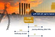 صحفيات بلا قيود: 75 انتهاكا ضد الصحفيين في اليمن خلال 2024