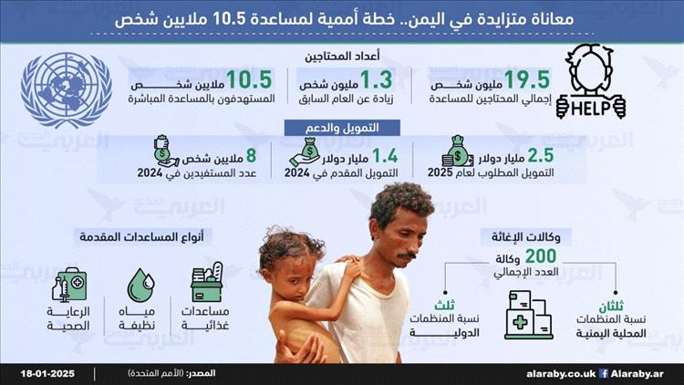 معاناة متزايدة في اليمن.. خطة أممية لمساعدة 10.5 ملايين شخص