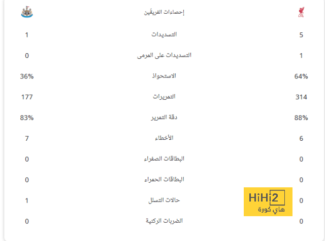 إحصائيات الشوط الأول بين ليفربول ونيوكاسل