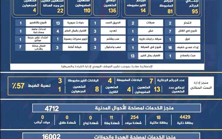 شرطة تعز تحقق إنجازًا أمنياً متميزًا خلال أسبوع بنسبة ضبط بلغت 85%