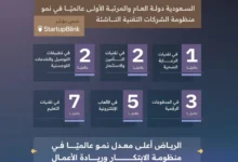 السعودية "دولة العام 2025" في نمو منظومة الشركات التقنية الناشئة