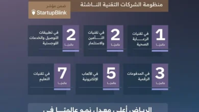 السعودية "دولة العام 2025" في نمو منظومة الشركات التقنية الناشئة