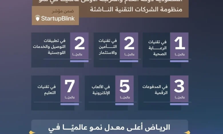 السعودية "دولة العام 2025" في نمو منظومة الشركات التقنية الناشئة