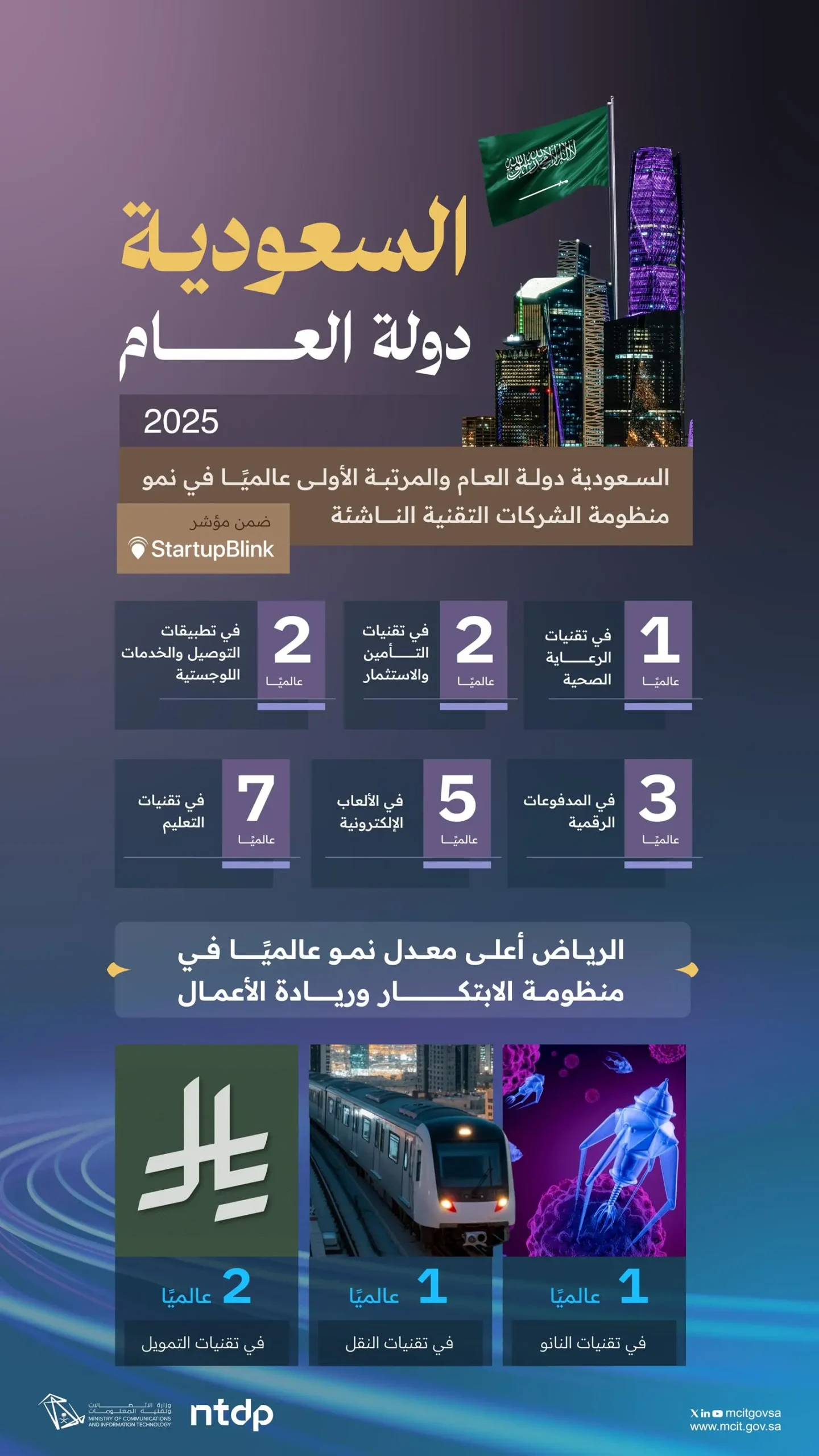 السعودية "دولة العام 2025" في نمو منظومة الشركات التقنية الناشئة