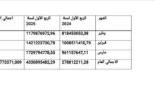 الشعيبي:  إيرادات التأمينات الاجتماعية فرع عدن  في ارتفاع ملحوظ