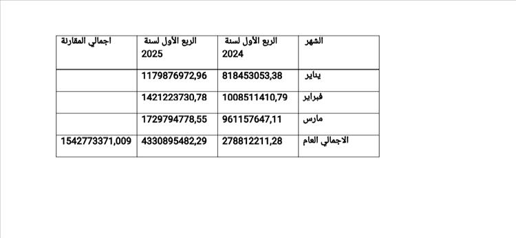 الشعيبي: إيرادات التأمينات الاجتماعية فرع عدن في ارتفاع ملحوظ