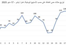 نجاح تجربة مكتب صحة التواهي في مكافحة البعوض و إشراك المجتمع يحقق نتائج ملموسة في محاربة الأمراض