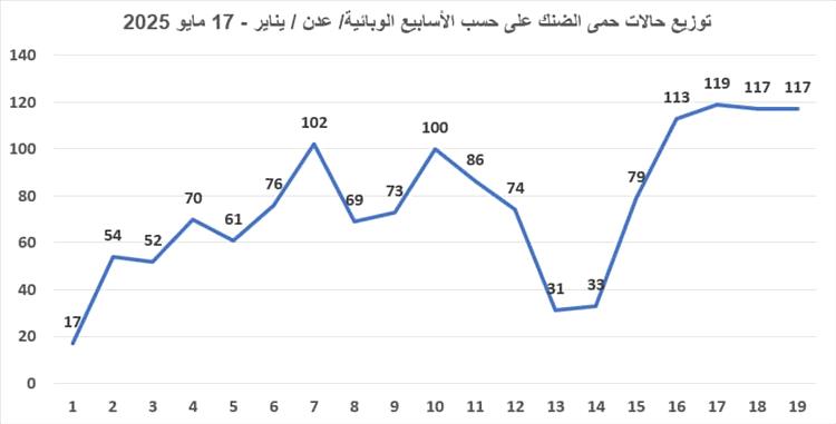 نجاح تجربة مكتب صحة التواهي في مكافحة البعوض و إشراك المجتمع يحقق نتائج ملموسة في محاربة الأمراض