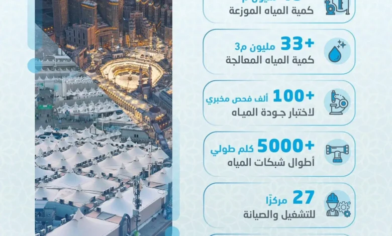 توزيع أكثر من 45 مليون م3 من المياه خلال موسم حج 1446