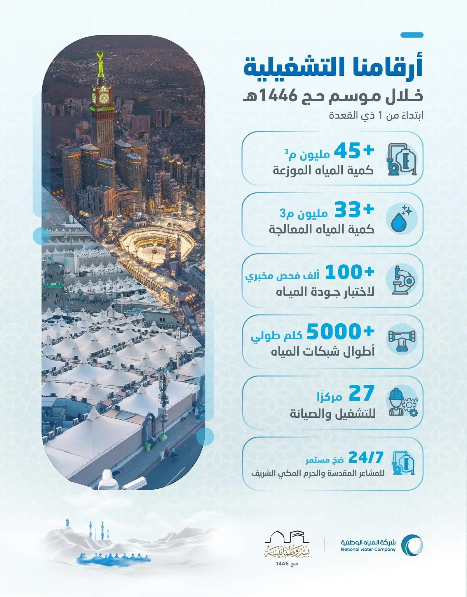 توزيع أكثر من 45 مليون م3 من المياه خلال موسم حج 1446