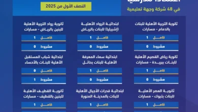 مَنح الاعتماد المدرسي الوطني لـ254 مدرسة أهلية وعالمية خلال النصف الأول