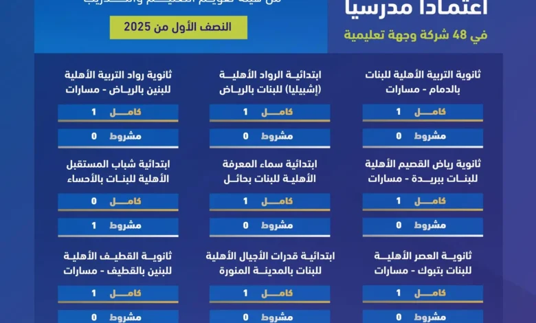 مَنح الاعتماد المدرسي الوطني لـ254 مدرسة أهلية وعالمية خلال النصف الأول