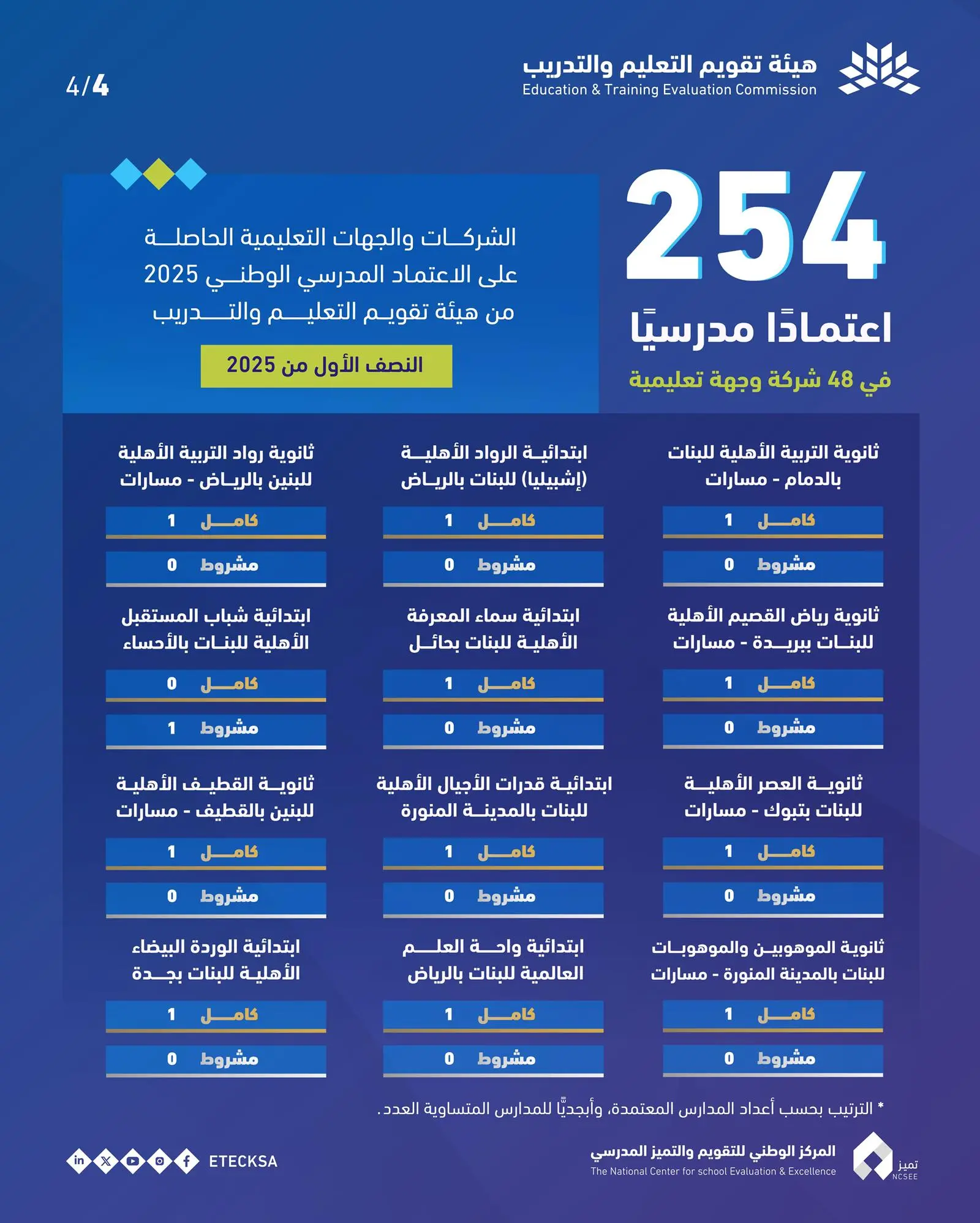 مَنح الاعتماد المدرسي الوطني لـ254 مدرسة أهلية وعالمية خلال النصف الأول