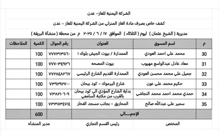 عدن الغد | الشركة اليمنية للغاز تنشر كشفًا بصرف 600 أسطوانة غاز في مديرية الشيخ عثمان