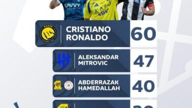 أرقام مرعبة.. رونالدو يصنع فجوة تهديفية في دوري روشن !