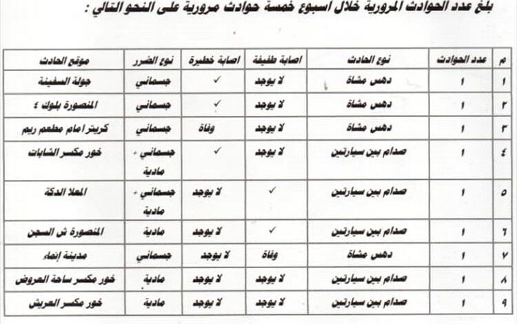 شرطة السير بعدن تسجل أكثر من 2300 مخالفة و9 حوادث مرورية
