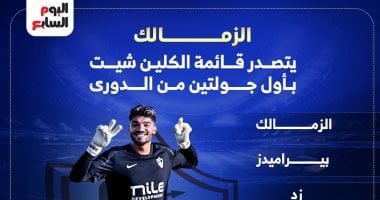 الزمالك يتصدر قائمة "الكلين شيت" بعد مرور جولتين بالدورى المصري