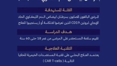 "الغذاء والدواء" توافق على أول دراسة سريرية لعلاج جيني مطوّر محليًا
