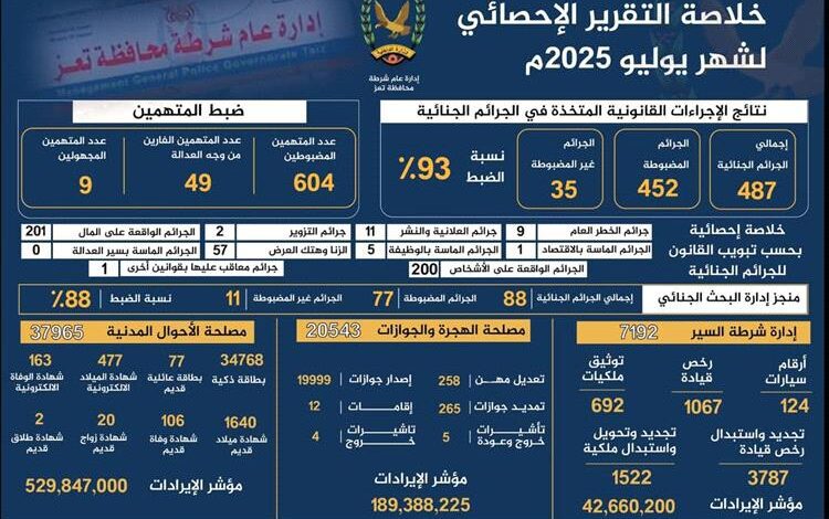 شرطة تعز تنشر حصاد إنجازاتها الأمنية والخدمية لشهر يوليو 2025م