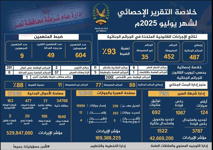 شرطة تعز تنشر حصاد إنجازاتها الأمنية والخدمية لشهر يوليو 2025م