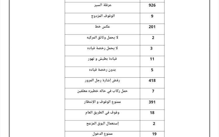 شرطة السير بعدن تكشف إحصائية مرورية: أكثر من 2000 مخالفة و7 حوادث خلال أسبوع