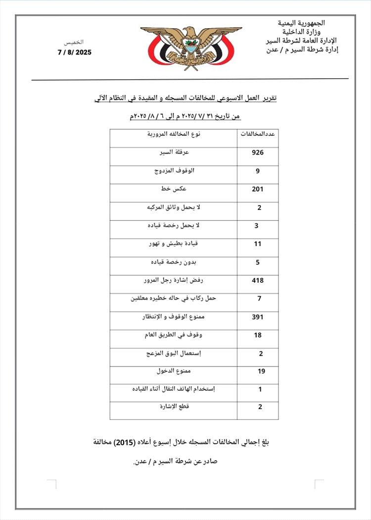 شرطة السير بعدن تكشف إحصائية مرورية: أكثر من 2000 مخالفة و7 حوادث خلال أسبوع