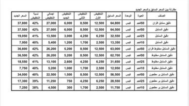 عاجل :شركات هائل سعيد أنعم تعلن عن تخفيضات جديدة في أسعار الدقيق بدءًا من السبت