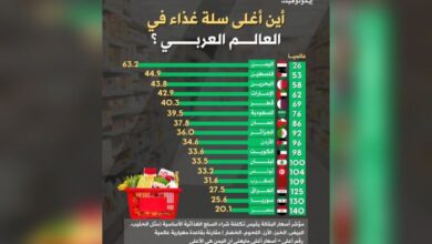 اليمن تتصدر قائمة أغلى سلة غذاء في العالم