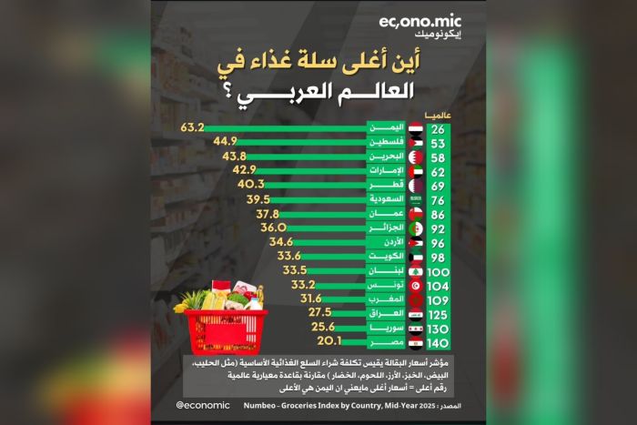 اليمن تتصدر قائمة أغلى سلة غذاء في العالم