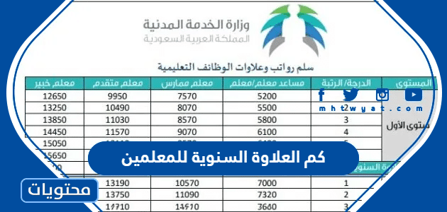 كم العلاوة السنوية للمعلمين 1447 وقيمتها وموعد نزولها