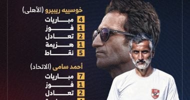 الإطاحة بـ3 مدربين بعد مرور 7 جولات فى الإيجبشيان ليج