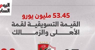 53.45 مليون يورو القيمة التسويقية لقمة الأهلى والزمالك.. إنفوجراف