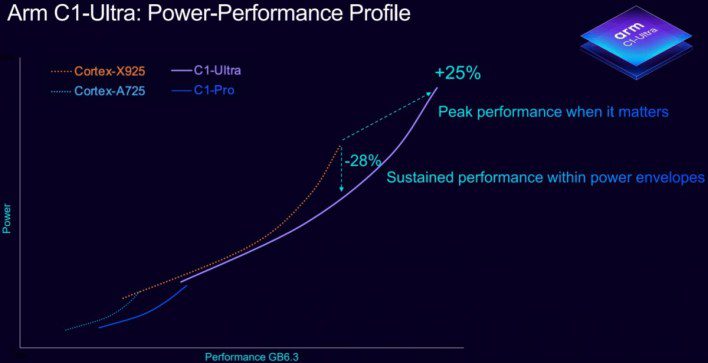 ARM تكشف عن أنوية C1 CPU و G1 GPU بعلامة جديدة وتتخلى عن اسم Cortex