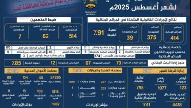 شرطة تعز تعلن ضبط 514 متهما بجرائم وقضايا خلال أغسطس