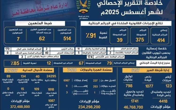 شرطة تعز تعلن ضبط 514 متهما بجرائم وقضايا خلال أغسطس